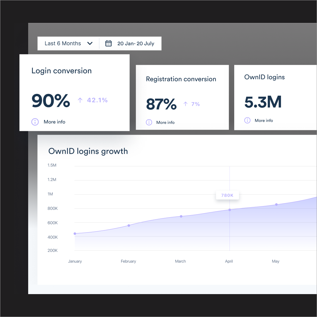 Product analytics dashboard showing login and registration conversion rates with OwnID logins growth chart